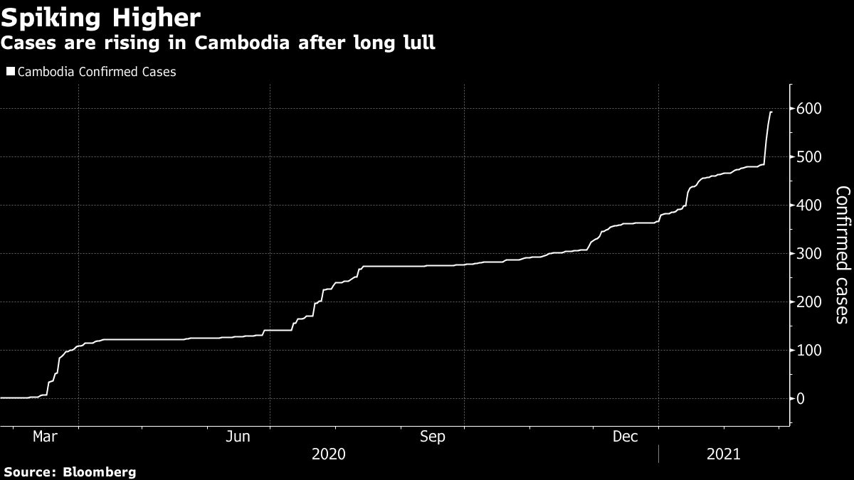 图表，折线图：长期停滞后，柬埔寨的案件在增加